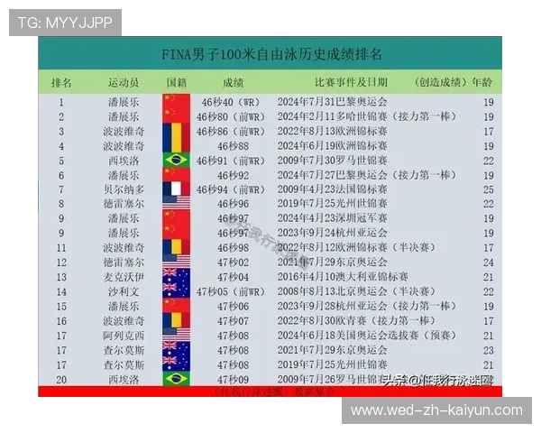 男子自由泳竞争激烈，多人游出奥运A级达标成绩